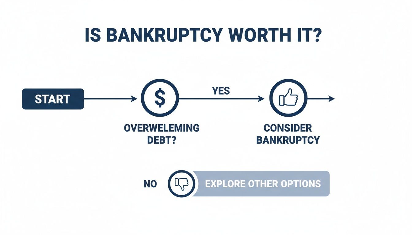 A flowchart guides the decision process for considering bankruptcy based on the presence of overwhelming debt.